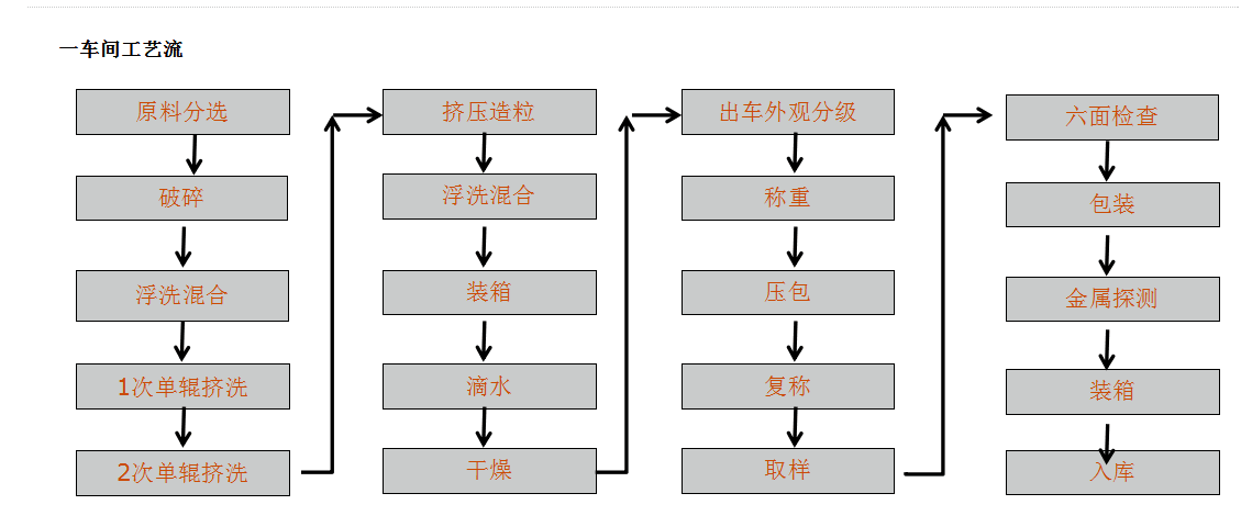 一车间工艺流程.png